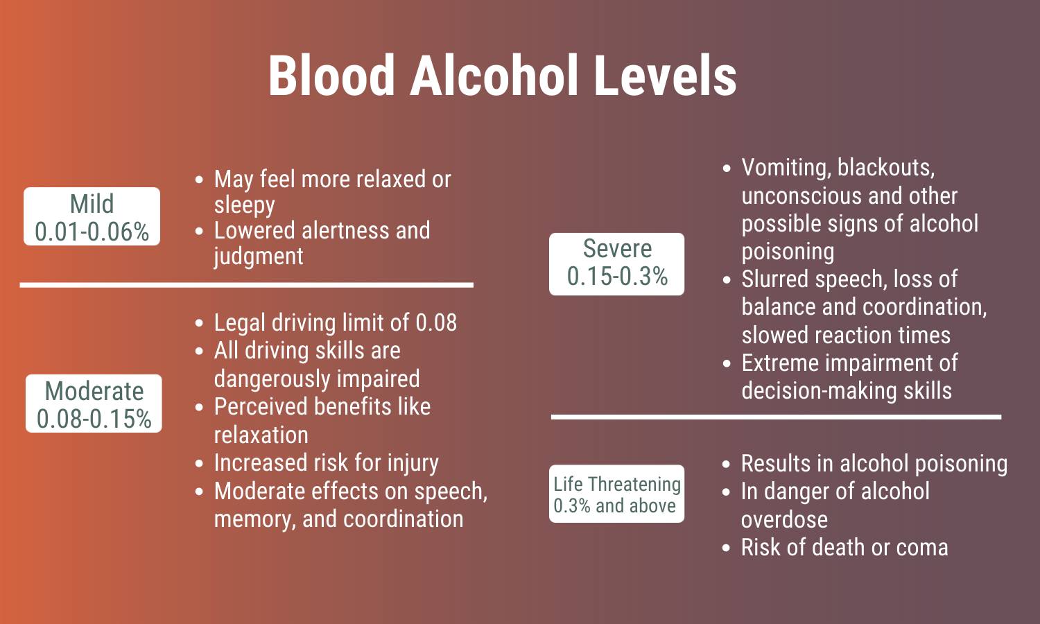 Description of mild, moderate, severe and life threatening BAC symptoms