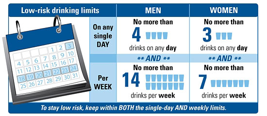 Low-risk drinking limits graphic - On a single day, Men no more than 4 drinks on a day, Women No more than 3 drinks on any day. Per week - Men, No more than 14 drinks per week and Women, no more than 7 drinks per week. To stay low risk, keep within BOTH the single-day AND weekly limits.