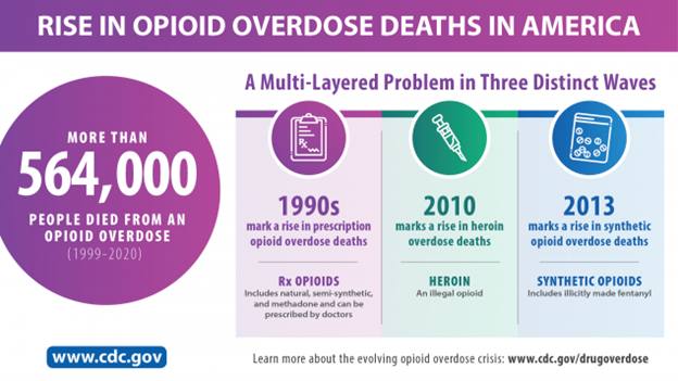 CDC graphic