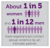 About 1 in 5 women and 1 in 12 men have experienced contact sexual violence by an intimate partner.